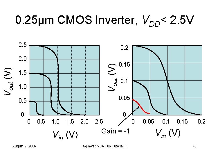 0. 25μm CMOS Inverter, VDD< 2. 5 V 2. 5 0. 2 Vout (V)