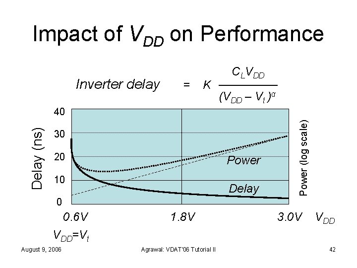 Impact of VDD on Performance Inverter delay = CLVDD K ─────── (VDD – Vt