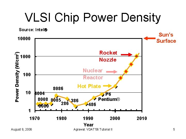 VLSI Chip Power Density Source: Intel Sun’s Surface Power Density (W/cm 2) 10000 Rocket