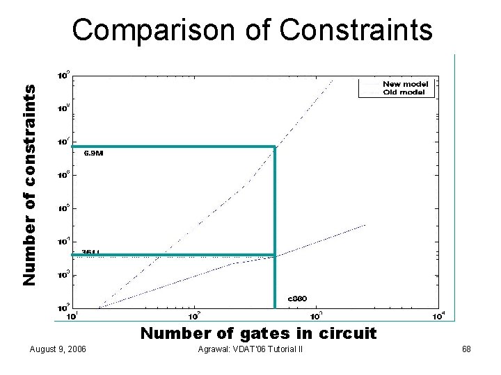 Number of constraints Comparison of Constraints Number of gates in circuit August 9, 2006