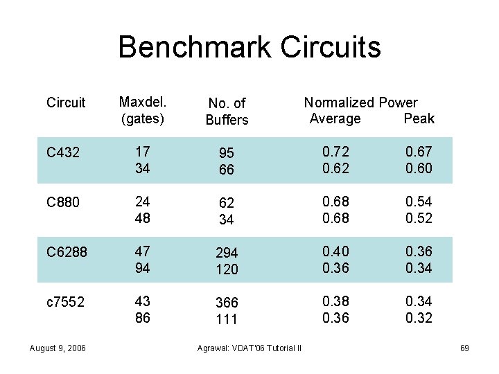 Benchmark Circuits Circuit Maxdel. (gates) No. of Buffers C 432 17 34 95 66