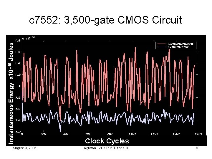 Instantaneous Energy x 10 --10 Joules c 7552: 3, 500 -gate CMOS Circuit August
