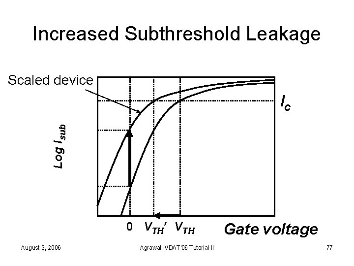 Increased Subthreshold Leakage Scaled device Log Isub Ic 0 VTH’ VTH August 9, 2006