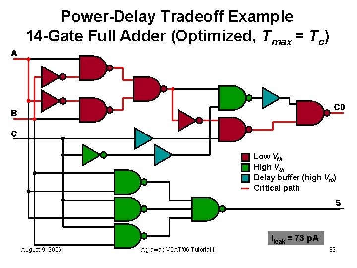 Power-Delay Tradeoff Example 14 -Gate Full Adder (Optimized, Tmax = Tc) A C 0