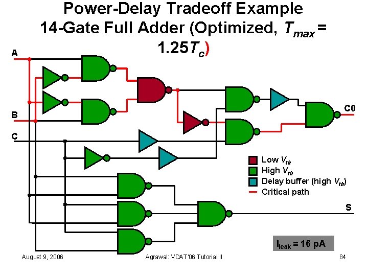 A Power-Delay Tradeoff Example 14 -Gate Full Adder (Optimized, Tmax = 1. 25 Tc)
