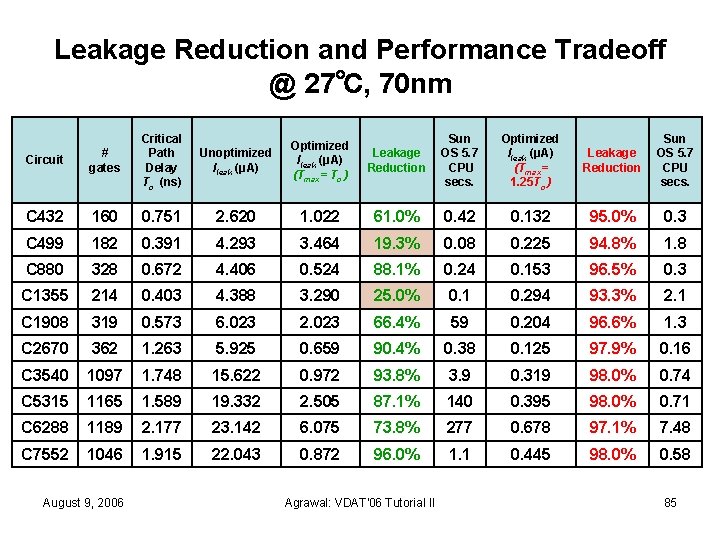 Leakage Reduction and Performance Tradeoff @ 27℃, 70 nm Circuit # gates Critical Path