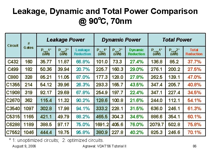 Leakage, Dynamic and Total Power Comparison @ 90℃, 70 nm Circuit # Gates Leakage