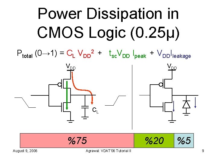 Power Dissipation in CMOS Logic (0. 25µ) Ptotal (0→ 1) = CL VDD 2