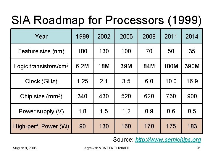 SIA Roadmap for Processors (1999) Year 1999 2002 2005 2008 2011 2014 Feature size