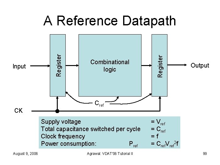 CK Combinational logic Output Cref Supply voltage Total capacitance switched per cycle Clock frequency