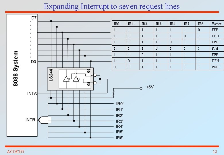 Expanding Interrupt to seven request lines ACOE 255 IR 0΄ IR 1΄ IR 2΄