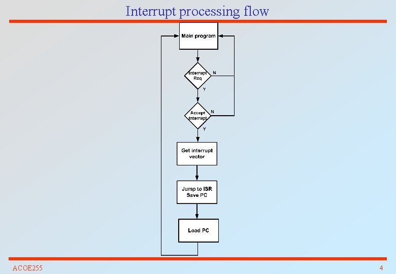 Interrupt processing flow ACOE 255 4 