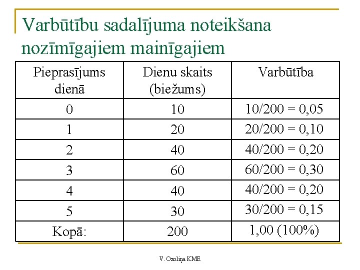 Varbūtību sadalījuma noteikšana nozīmīgajiem mainīgajiem Pieprasījums dienā 0 1 2 3 4 5 Kopā: