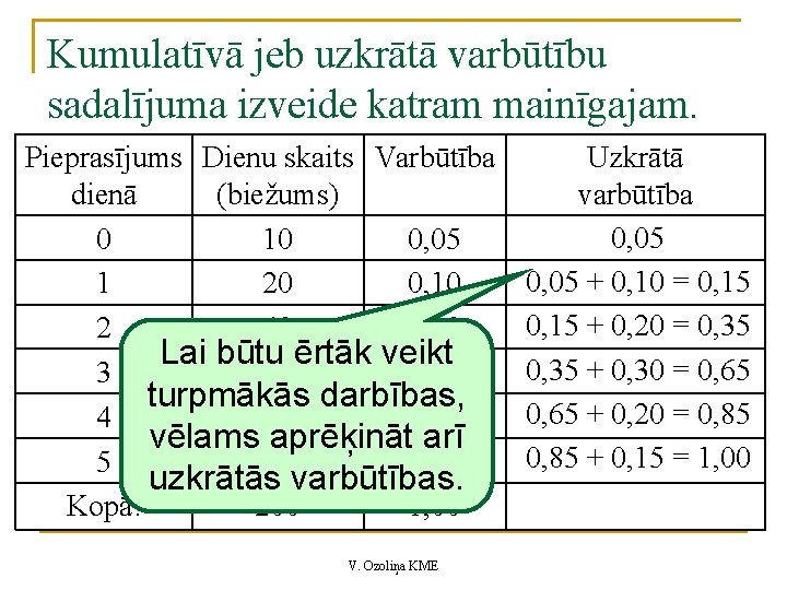 Kumulatīvā jeb uzkrātā varbūtību sadalījuma izveide katram mainīgajam. Pieprasījums Dienu skaits Varbūtība dienā (biežums)