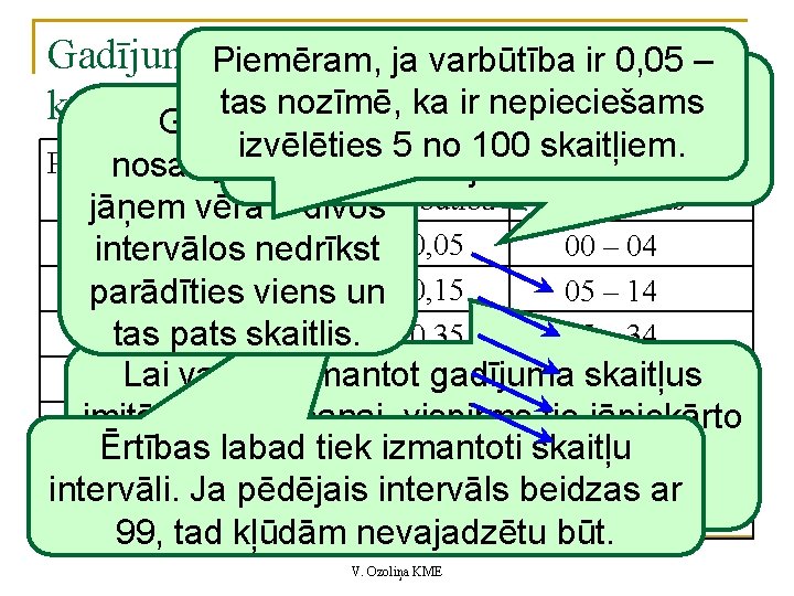 Gadījumu. Piemēram, skaitļu intervāla noteikšana ja varbūtība ir 0, 05 – Iepriekšējās uzkrātās varbūtības