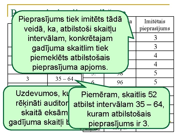 Procesa imitācijas veikšana Pieprasījums tiek imitēts Diena tādā Gadījuma Pieprasījums Gadījuma skaitlis veidā, ka,