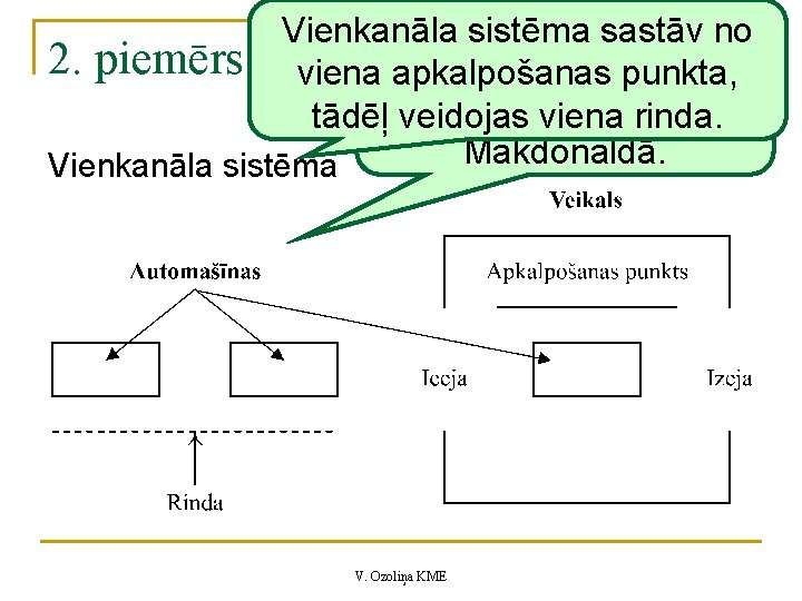 Vienkanāla sistēma sastāv no 2. piemērs viena Piemērs – automašīnu apkalpošanas punkta, apkalpošana tādēļ Vienkanāla sistēma sastāv no 2. piemērs viena Piemērs – automašīnu apkalpošanas punkta, apkalpošana tādēļ