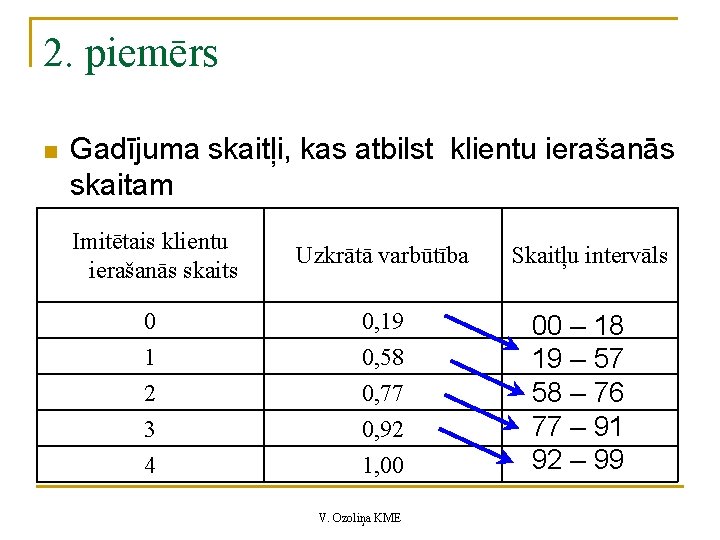 2. piemērs n Gadījuma skaitļi, kas atbilst klientu ierašanās skaitam Imitētais klientu ierašanās skaits