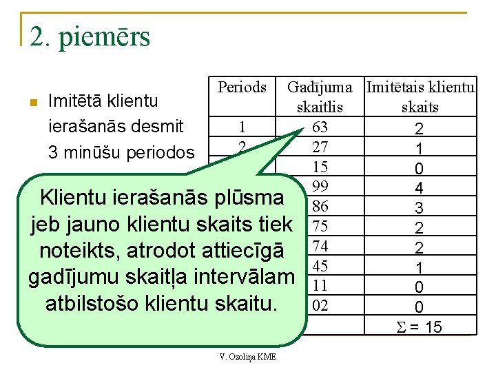 2. piemērs Periods Gadījuma Imitētais klientu n Imitētā klientu skaitlis skaits 1 63 ierašanās 2. piemērs Periods Gadījuma Imitētais klientu n Imitētā klientu skaitlis skaits 1 63 ierašanās