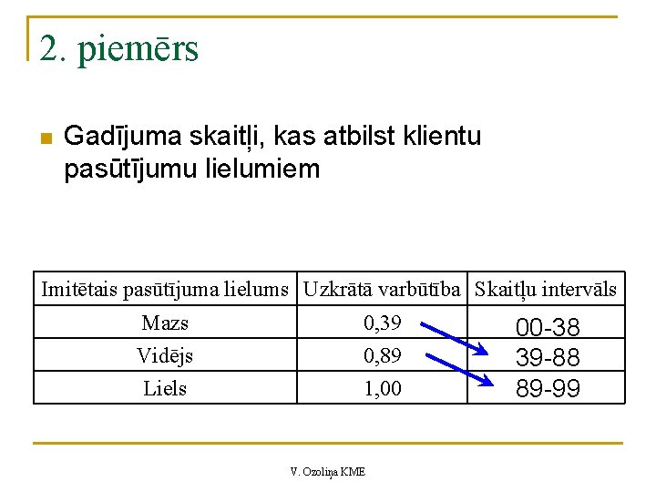 2. piemērs n Gadījuma skaitļi, kas atbilst klientu pasūtījumu lielumiem Imitētais pasūtījuma lielums Uzkrātā