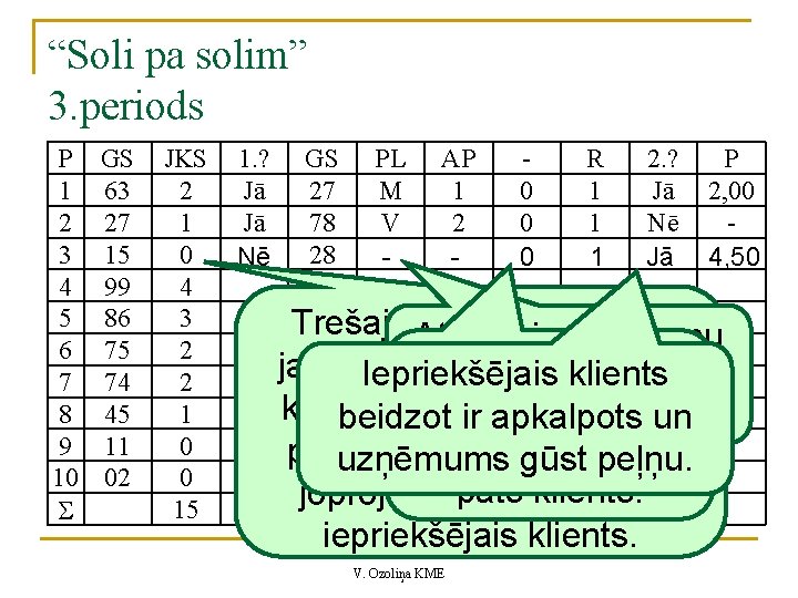 “Soli pa solim” 3. periods P 1 2 3 4 5 6 7 8 “Soli pa solim” 3. periods P 1 2 3 4 5 6 7 8
