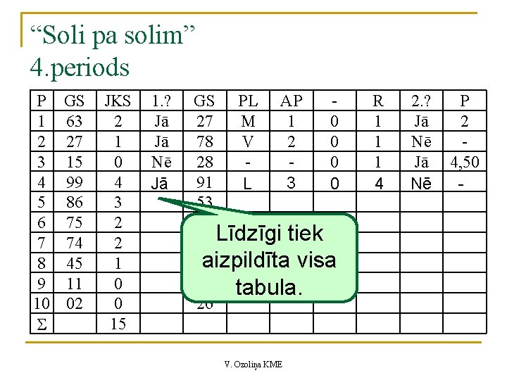 “Soli pa solim” 4. periods P 1 2 3 4 5 6 7 8 “Soli pa solim” 4. periods P 1 2 3 4 5 6 7 8