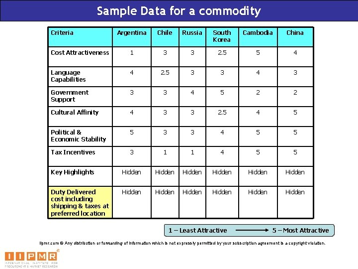 Sample Data for a commodity Criteria Argentina Chile Russia South Korea Cambodia China Cost