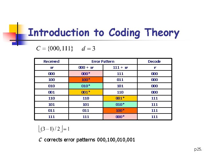 Introduction to Coding Theory Received Error Pattern Decode w 000 + w 111 +