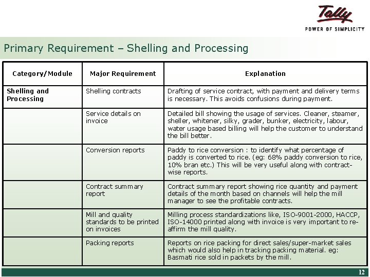 Primary Requirement – Shelling and Processing Category/Module Shelling and Processing Major Requirement Explanation Shelling