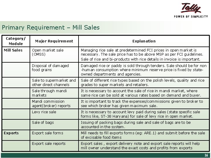 Primary Requirement – Mill Sales Category/ Module Mill Sales Exports Major Requirement Explanation Open