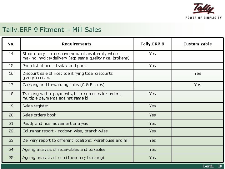 Tally. ERP 9 Fitment – Mill Sales No. Requirements Tally. ERP 9 14 Stock