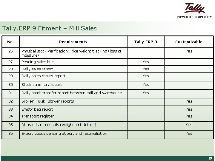 Tally. ERP 9 Fitment – Mill Sales No. Requirements Tally. ERP 9 Customizable 26 Tally. ERP 9 Fitment – Mill Sales No. Requirements Tally. ERP 9 Customizable 26
