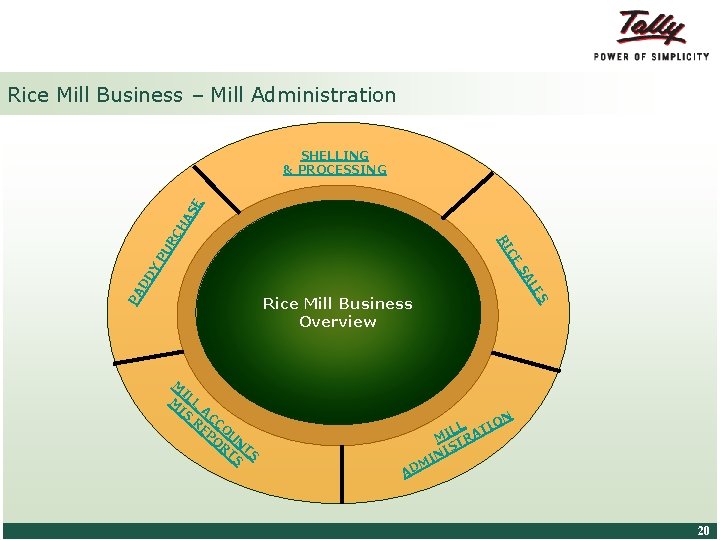 Rice Mill Business – Mill Administration PA LE DD SA Y CE PU RI Rice Mill Business – Mill Administration PA LE DD SA Y CE PU RI