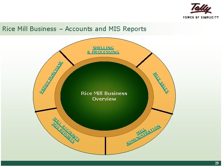 Rice Mill Business – Accounts and MIS Reports PA LE DD SA Y CE
