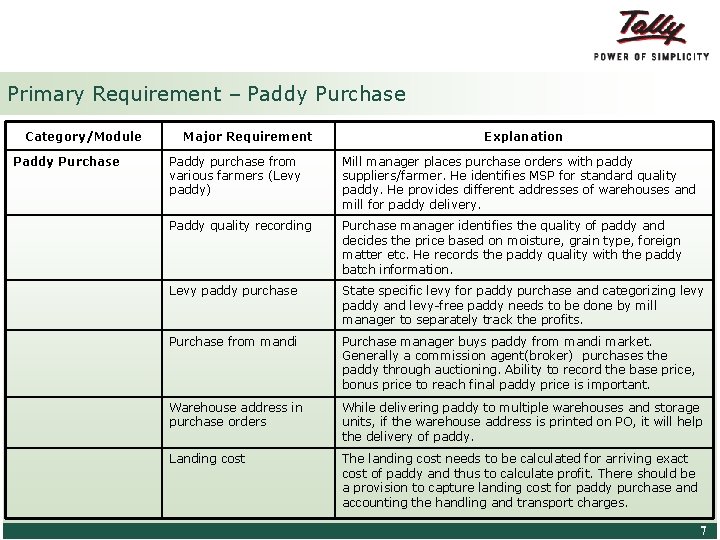 Primary Requirement – Paddy Purchase Category/Module Paddy Purchase Major Requirement Explanation Paddy purchase from Primary Requirement – Paddy Purchase Category/Module Paddy Purchase Major Requirement Explanation Paddy purchase from