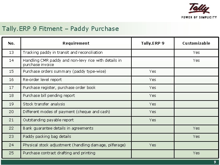 Tally. ERP 9 Fitment – Paddy Purchase No. Requirement Tally. ERP 9 Customizable 13 Tally. ERP 9 Fitment – Paddy Purchase No. Requirement Tally. ERP 9 Customizable 13