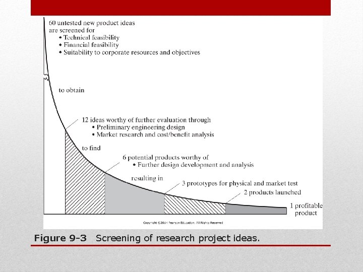 Figure 9 -3 Screening of research project ideas. 