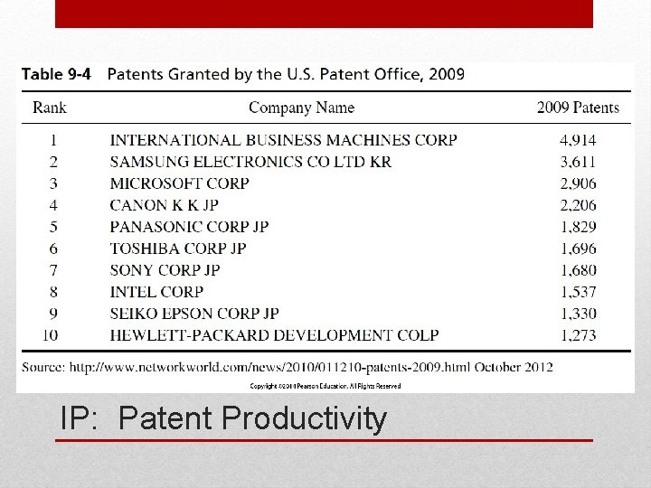 IP: Patent Productivity 