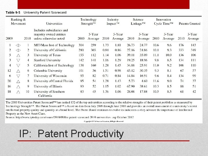 IP: Patent Productivity 