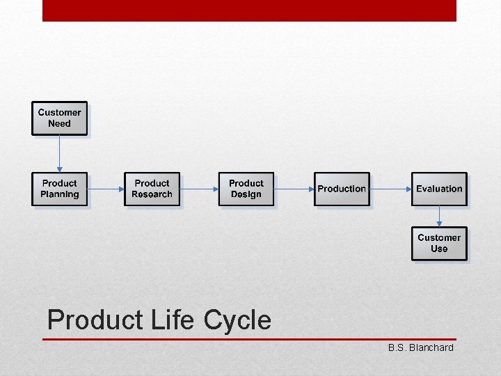 Product Life Cycle B. S. Blanchard 