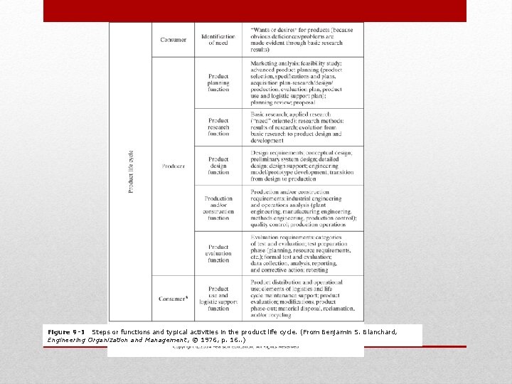 Figure 9 -1 Steps or functions and typical activities in the product life cycle.