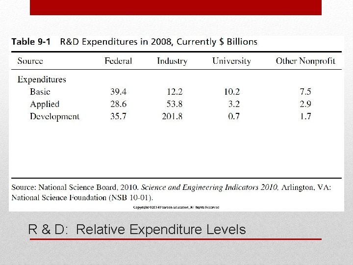 R & D: Relative Expenditure Levels 