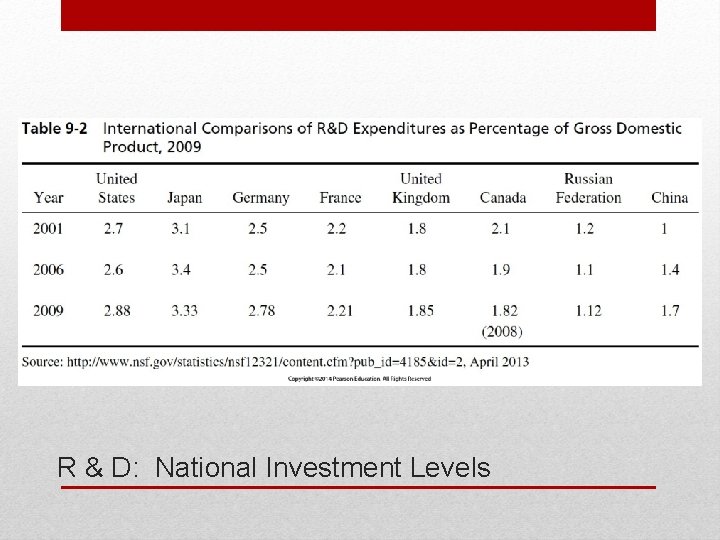 R & D: National Investment Levels 