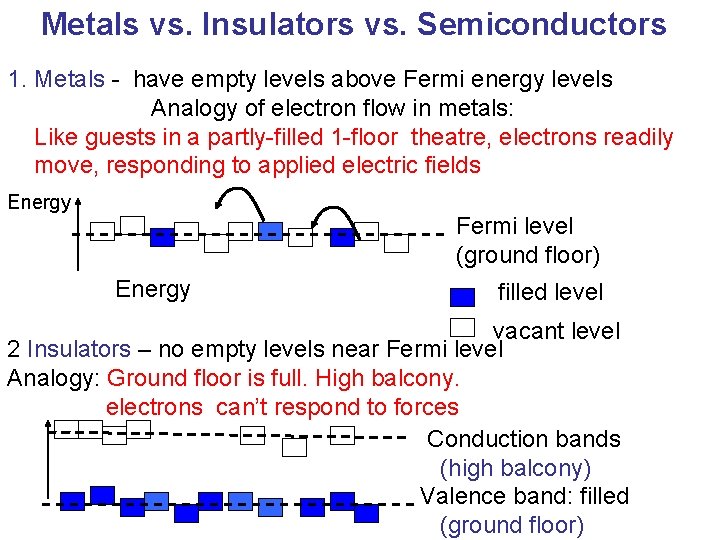 Metals vs. Insulators vs. Semiconductors 1. Metals - have empty levels above Fermi energy Metals vs. Insulators vs. Semiconductors 1. Metals - have empty levels above Fermi energy