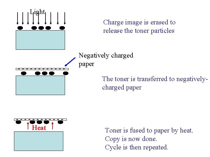 Light Charge image is erased to release the toner particles - ------------ - ------Heat Light Charge image is erased to release the toner particles - ------------ - ------Heat