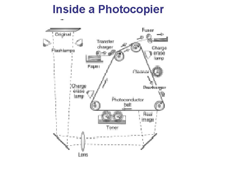 Inside a Photocopier Inside a Photocopier