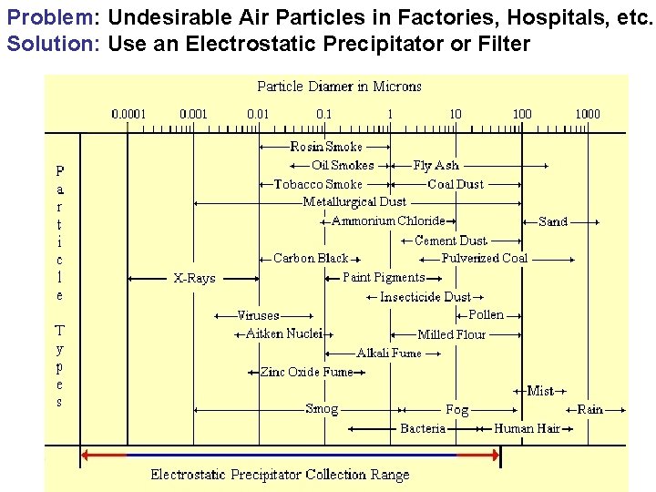 Problem: Undesirable Air Particles in Factories, Hospitals, etc. Solution: Use an Electrostatic Precipitator or Problem: Undesirable Air Particles in Factories, Hospitals, etc. Solution: Use an Electrostatic Precipitator or