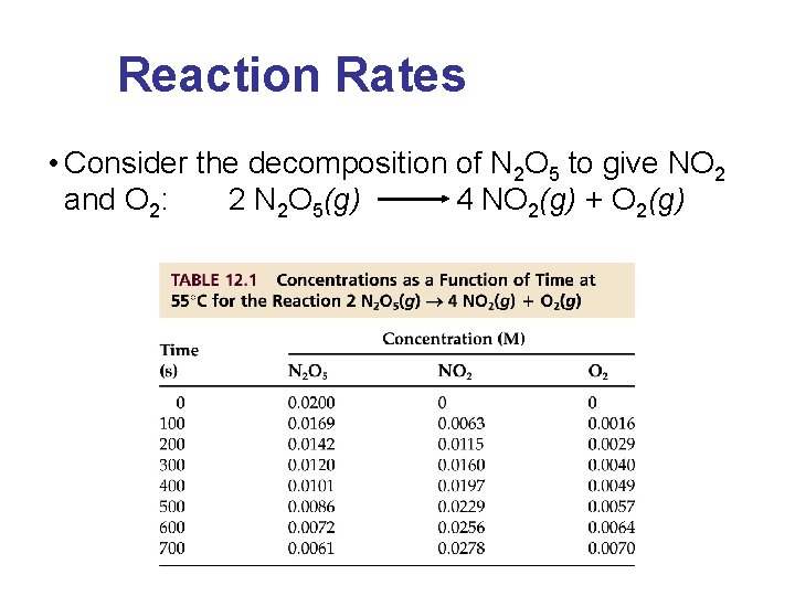 Reaction Rates • Consider the decomposition of N 2 O 5 to give NO