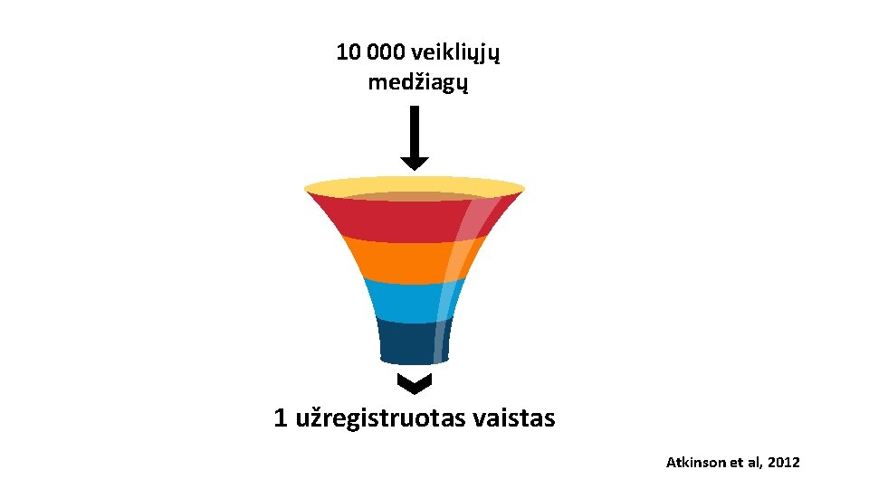 10 000 veikliųjų medžiagų 1 užregistruotas vaistas Atkinson et al, 2012 