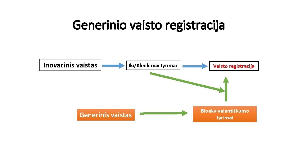 Generinio vaisto registracija Inovacinis vaistas Iki/Klinikiniai tyrimai Generinis vaistas Vaisto registracija Bioekvivalentiškumo tyrimai 